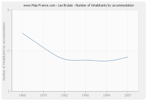 Les Brulais : Number of inhabitants by accommodation